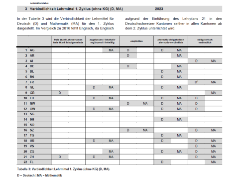 Sprachregionale Lehrmittelkoordination 2023